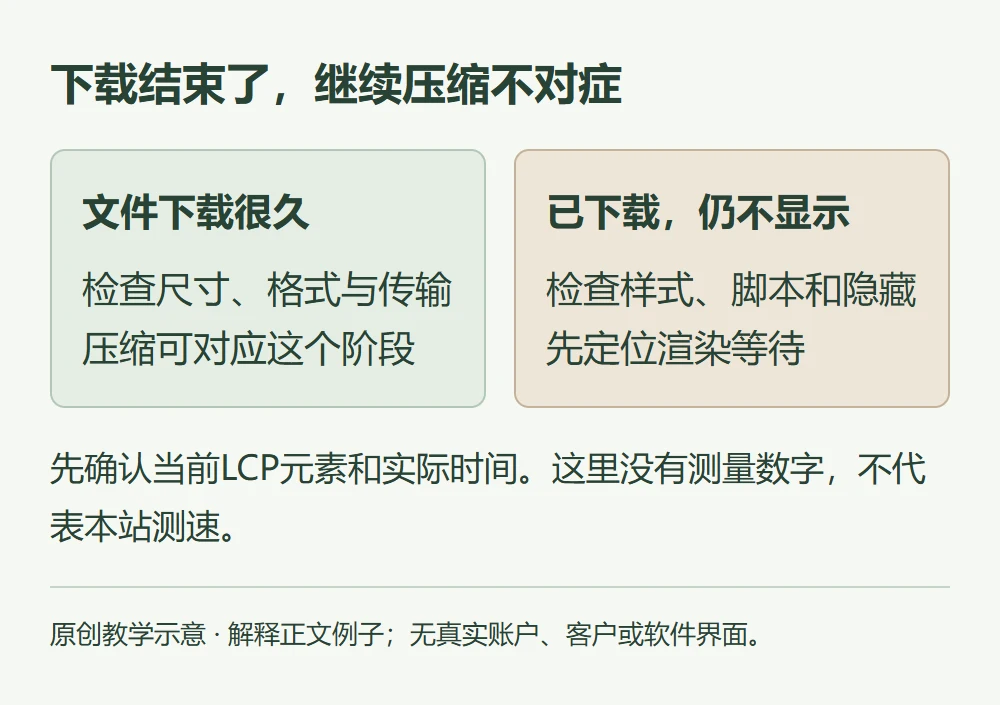 下载结束了,继续压缩不对症的原创教学示意