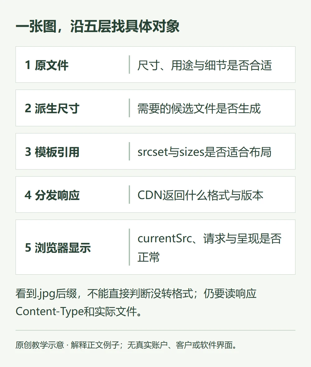 一张图,沿五层找具体对象的原创教学示意