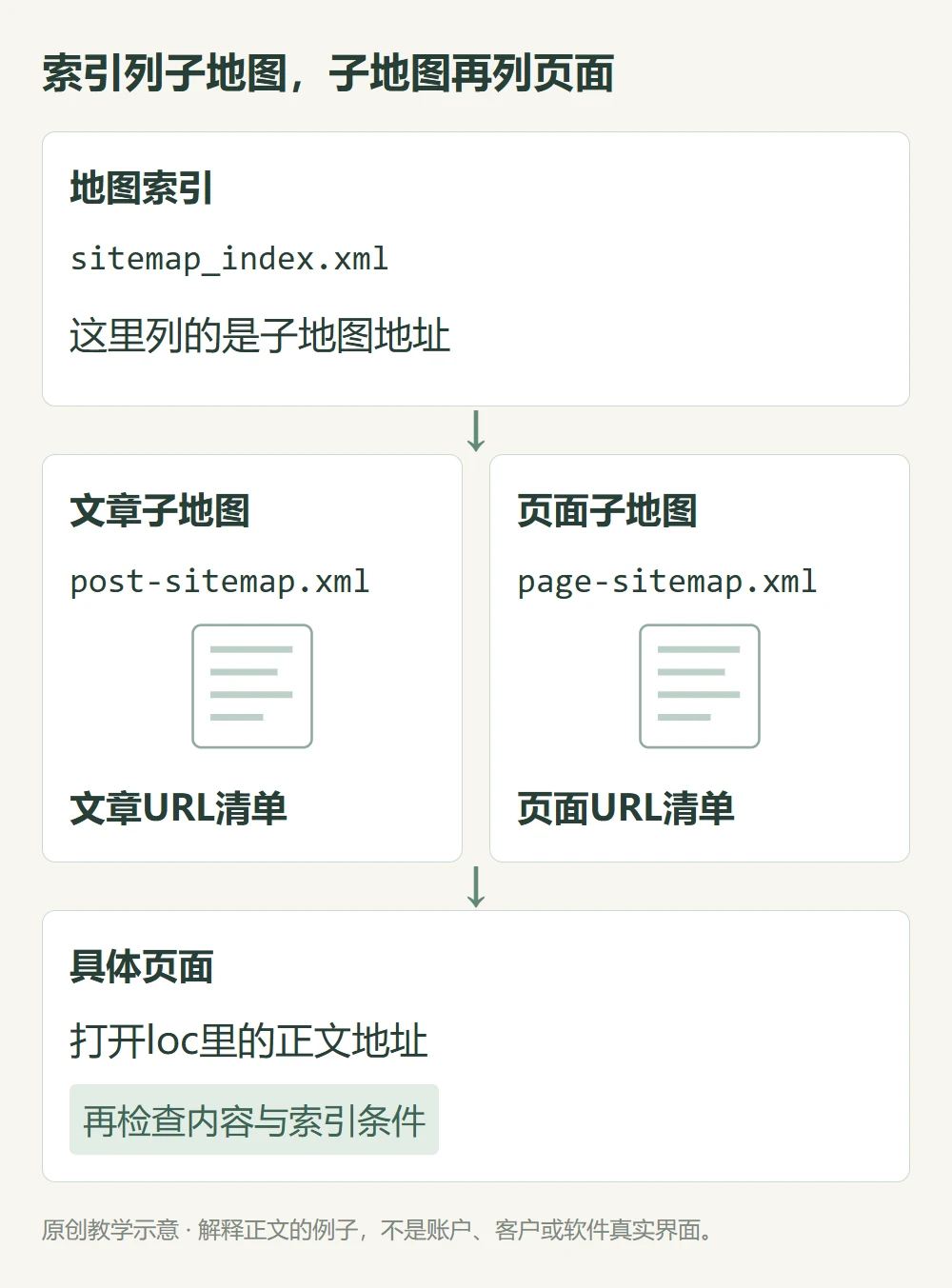 Yoast教学地图索引列文章和页面子地图子地图loc再指具体正文的三层文件关系图