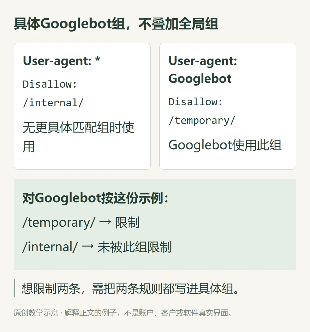 全局组internal限制与具体Googlebot组temporary限制不合并继承的教学规则图