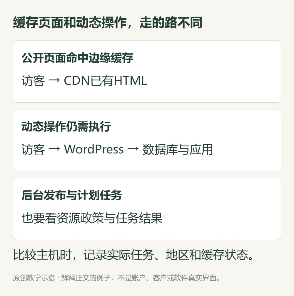 公开缓存页面边缘直接返回和动态WordPress数据库执行以及后台任务不同路径的教学图