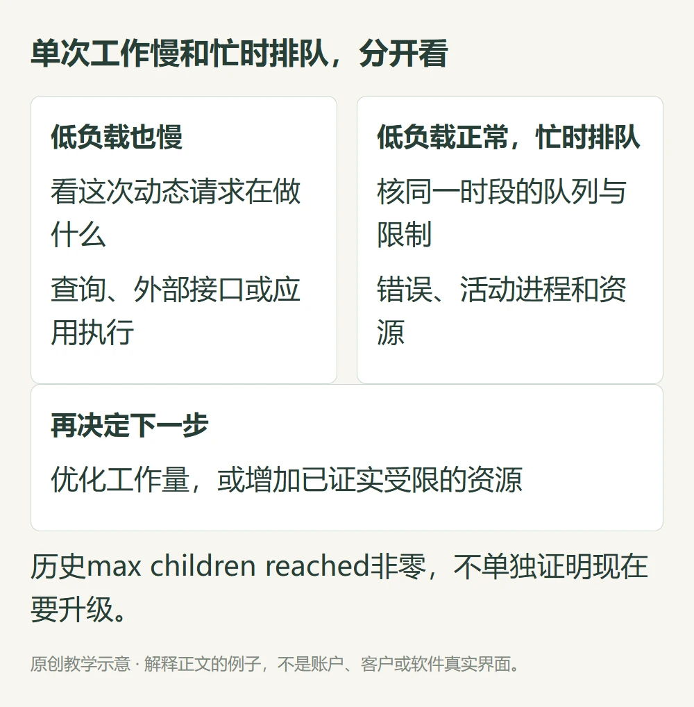 低负载单次动态工作慢与忙时队列等待两种瓶颈及对应下一步的教学图