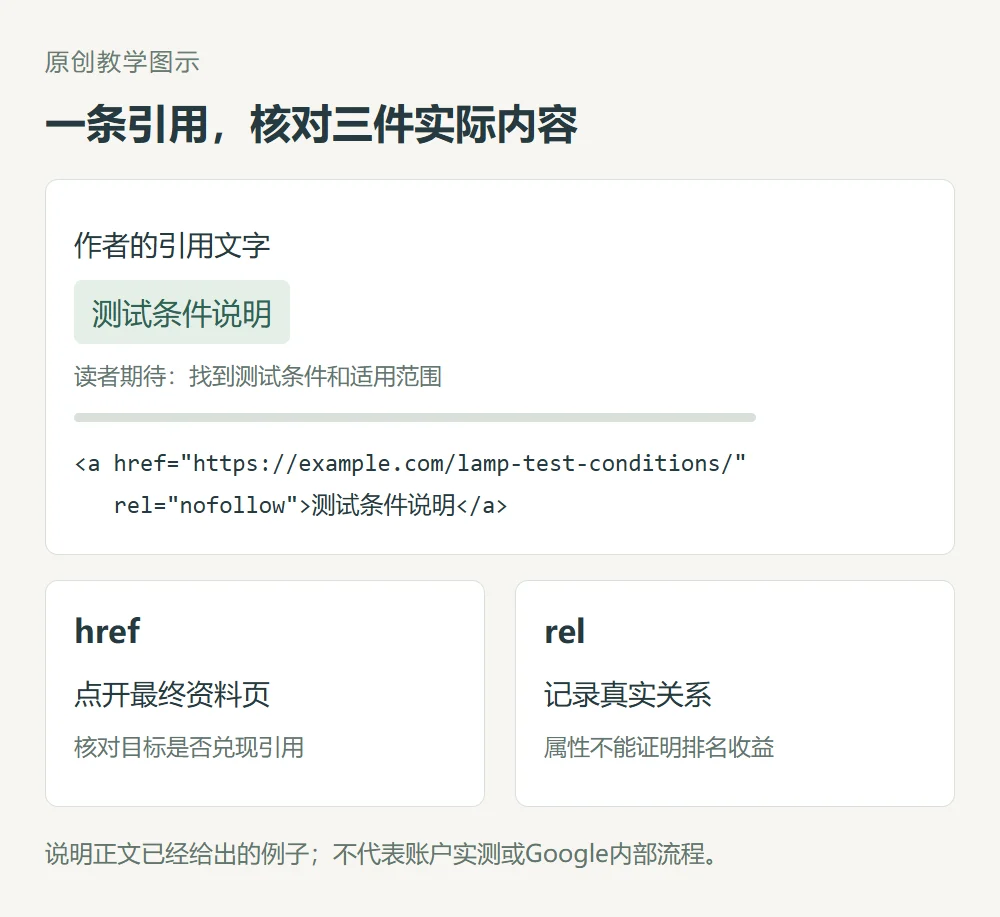 原创教学HTML中测试条件说明的文字、href资料地址与nofollow属性分别对应不同检查