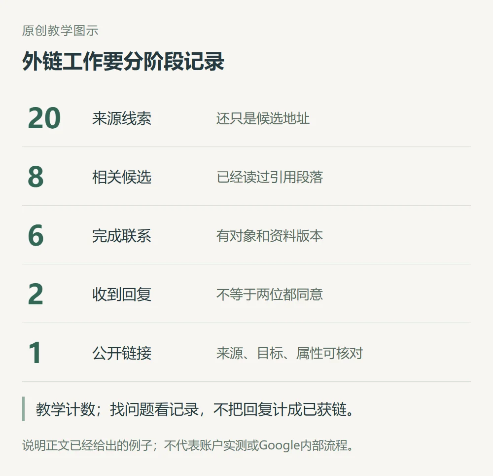 外链教学项目中20条线索、8条相关候选、6次联系、2次回复和1条公开链接分别记录