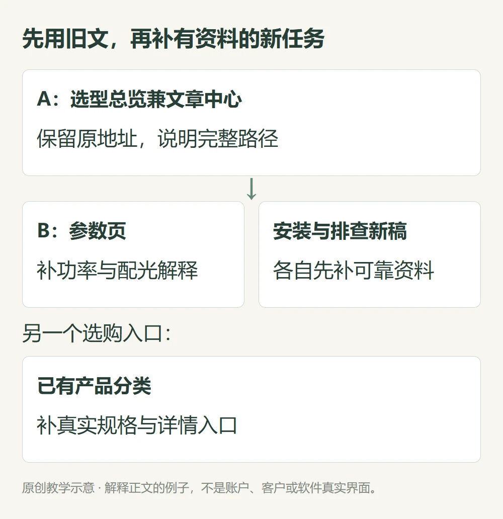 旧文A承担选型总览和文章中心旧文B补参数安装排查各有资料依赖的教学页面关系图