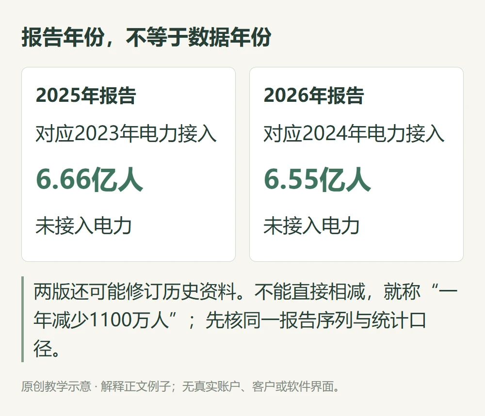 报告年份,不等于数据年份的原创教学示意