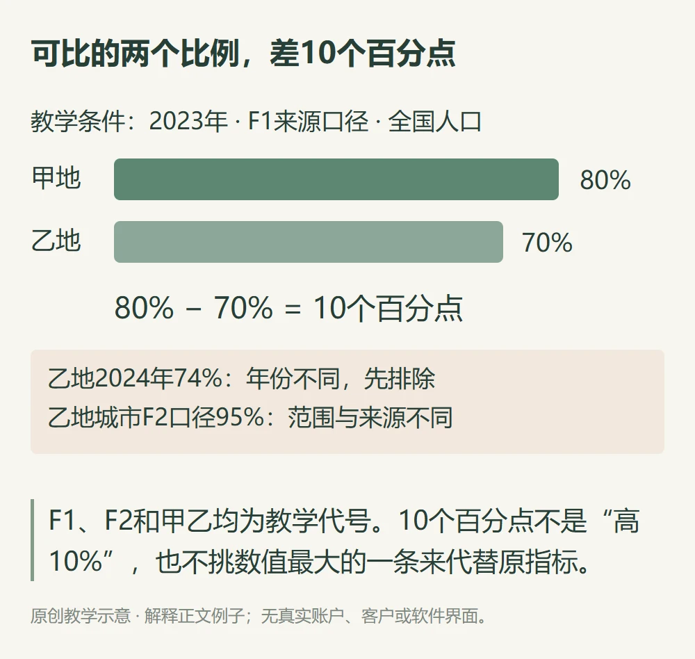 可比的两个比例,差10个百分点的原创教学示意