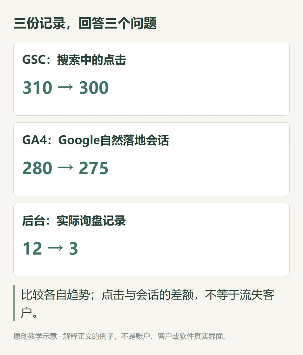GSC点击310到300GA4自然落地会话280到275后台询盘12到3各自统计范围的教学图