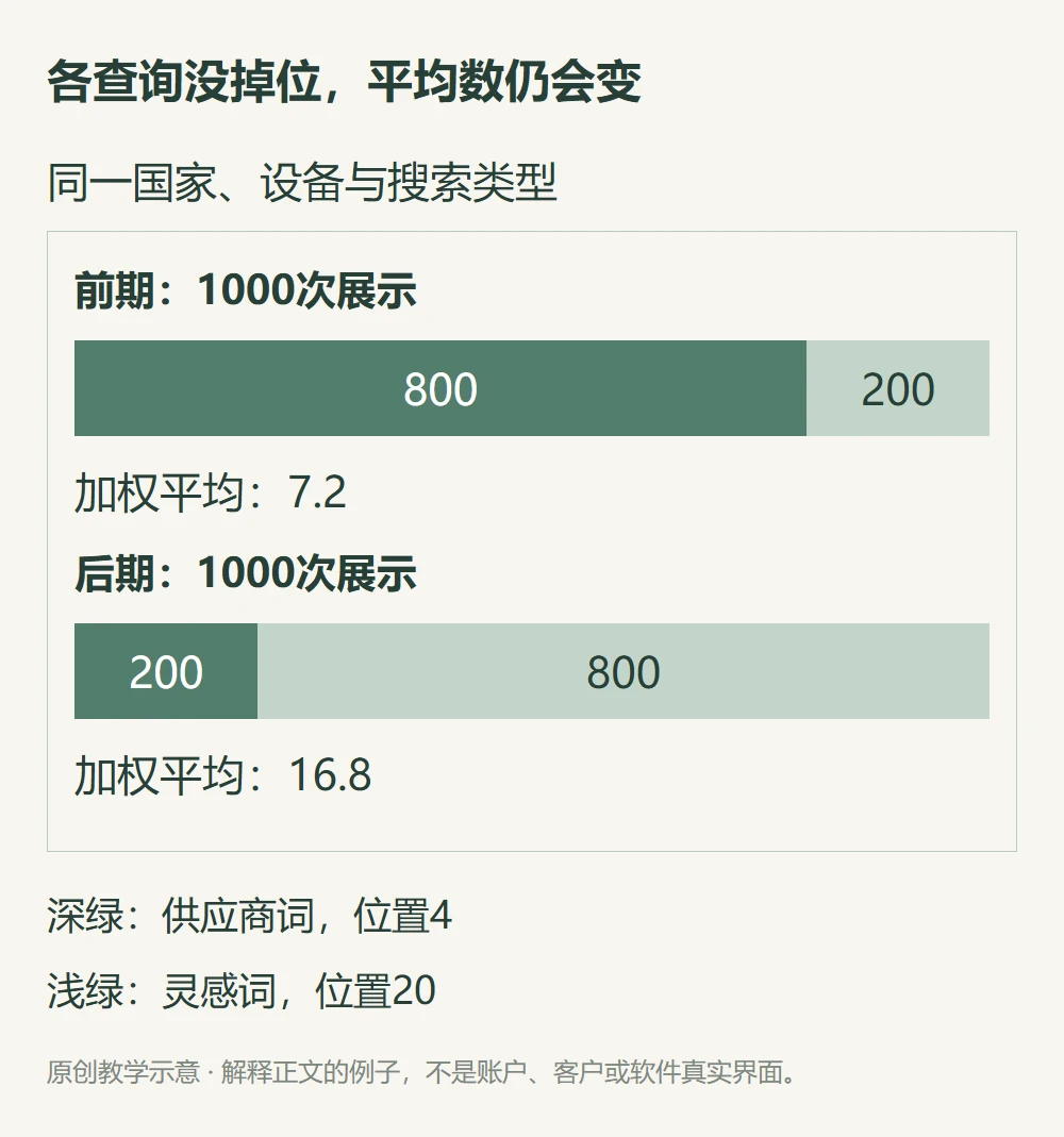 供应商词位置4灵感词位置20展示权重从800比200到200比800平均位置7.2到16.8的教学比例图