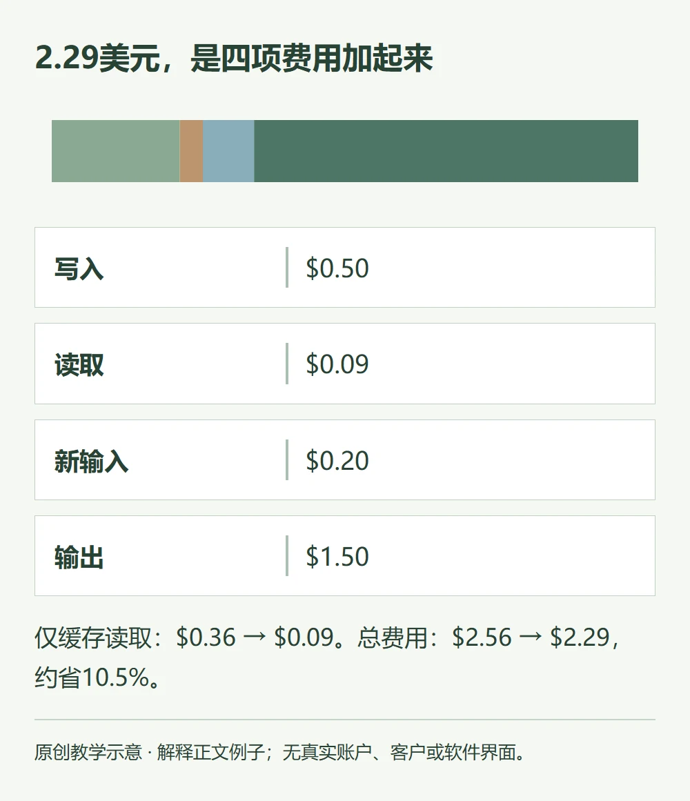 2.29美元,是四项费用加起来的原创教学示意
