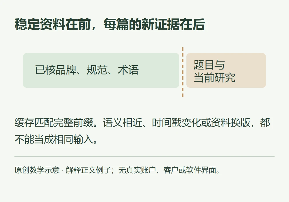 稳定资料在前,每篇的新证据在后的原创教学示意