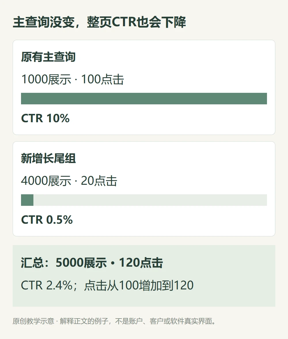 主词1000展示100点击新增长尾4000展示20点击组合5000展示120点击CTR2.4的教学比例图
