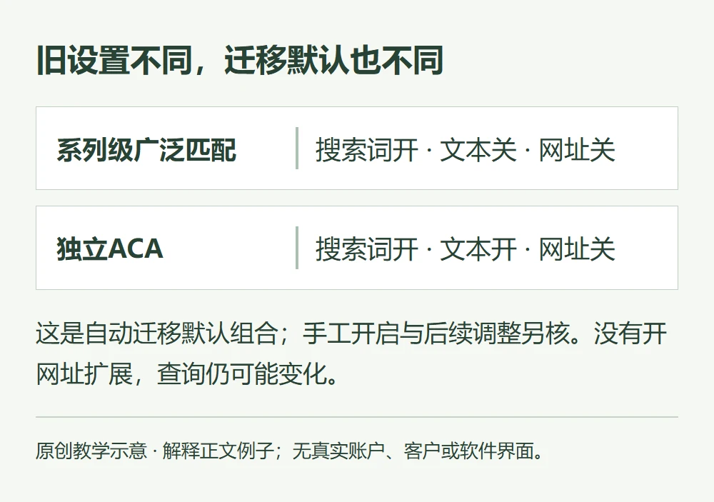 旧设置不同,迁移默认也不同的原创教学示意