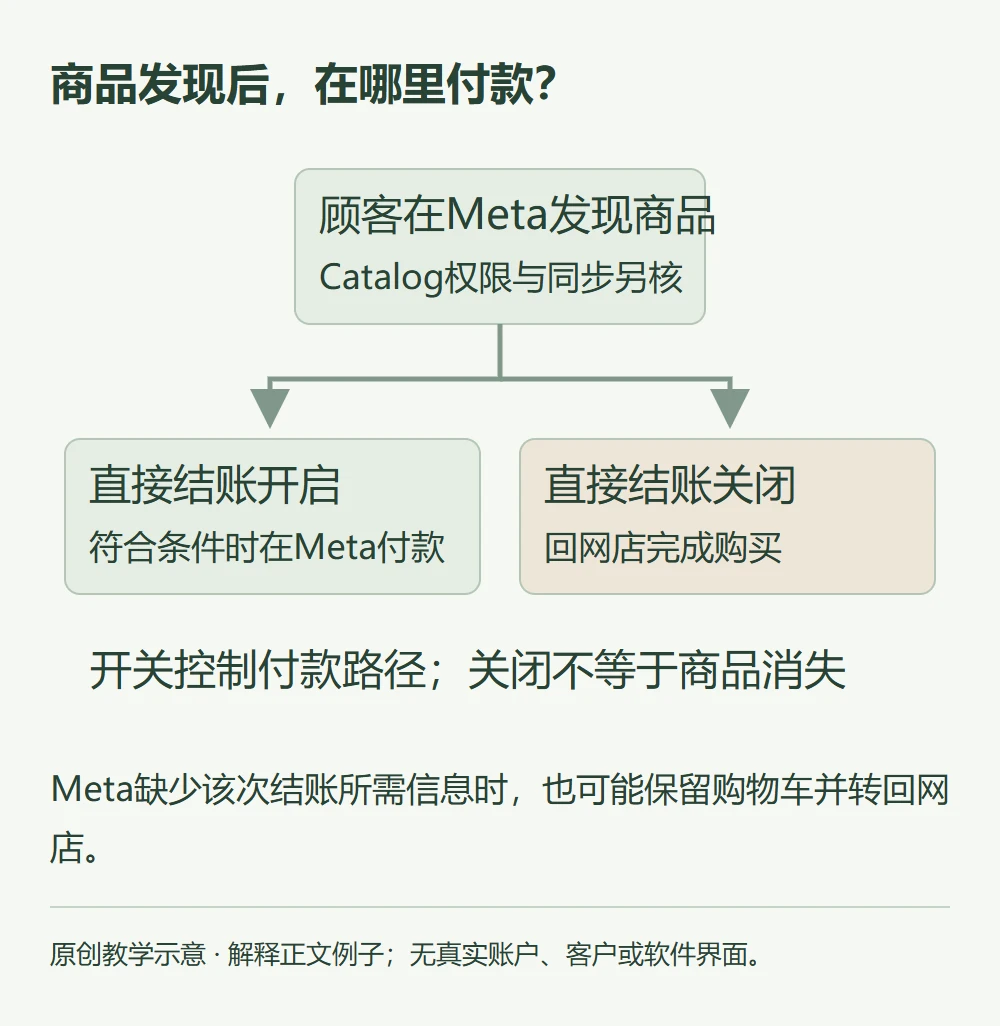 商品发现后,在哪里付款?的原创教学示意