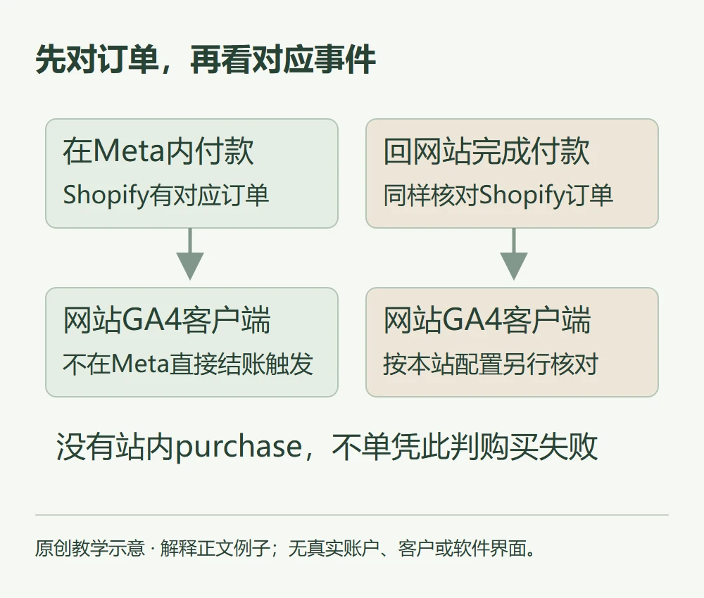 先对订单,再看对应事件的原创教学示意