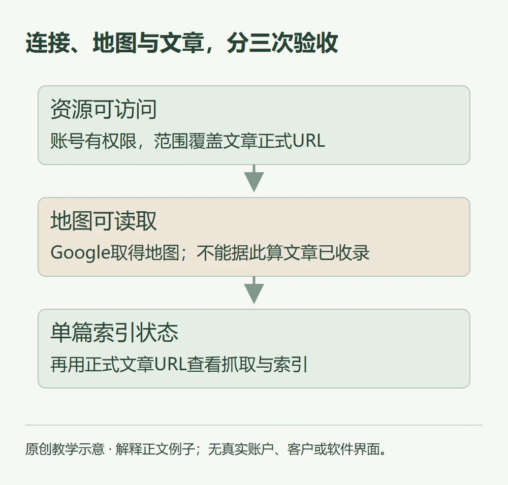 连接、地图与文章,分三次验收的原创教学示意