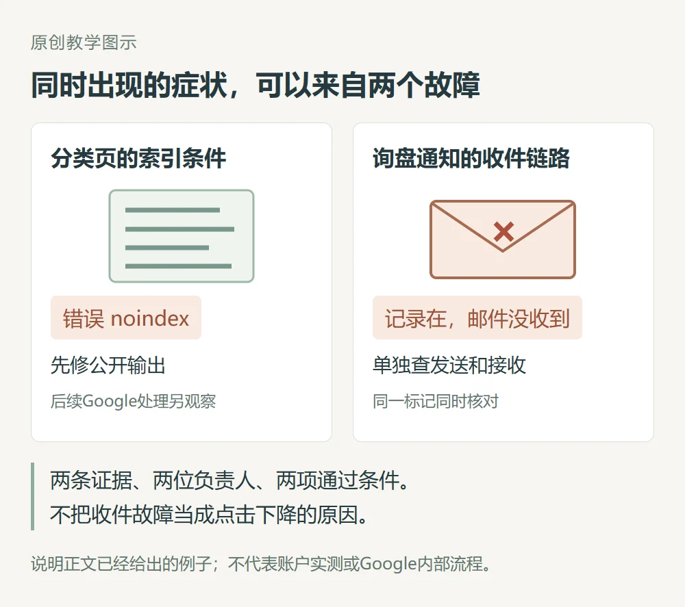 教学案例中分类误设noindex与提交有记录但邮件未送达是两个独立故障