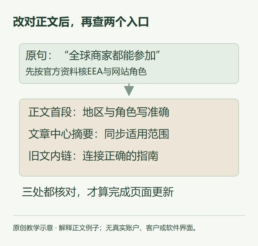 改对正文后,再查两个入口的原创教学示意