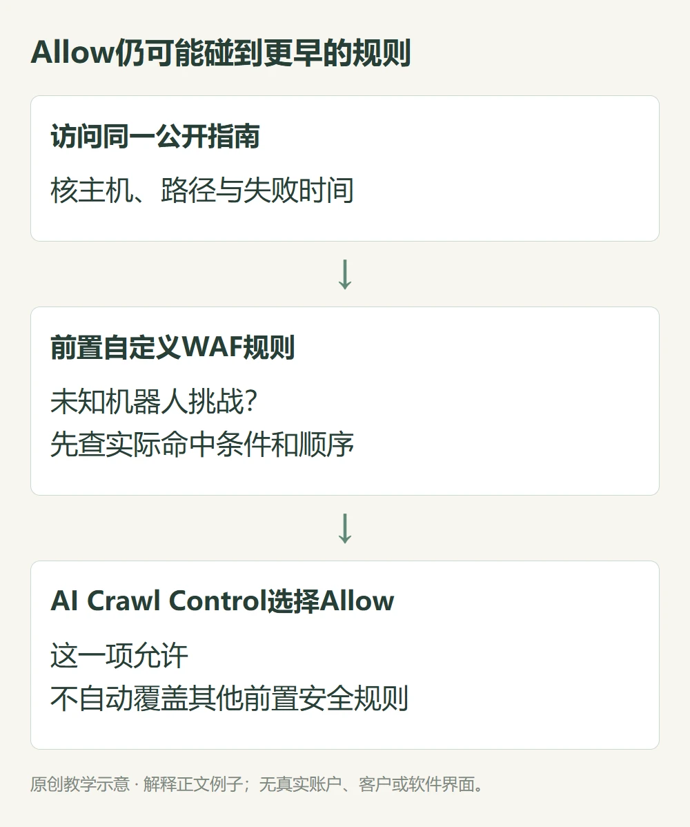 Allow仍可能碰到更早的规则的原创教学示意