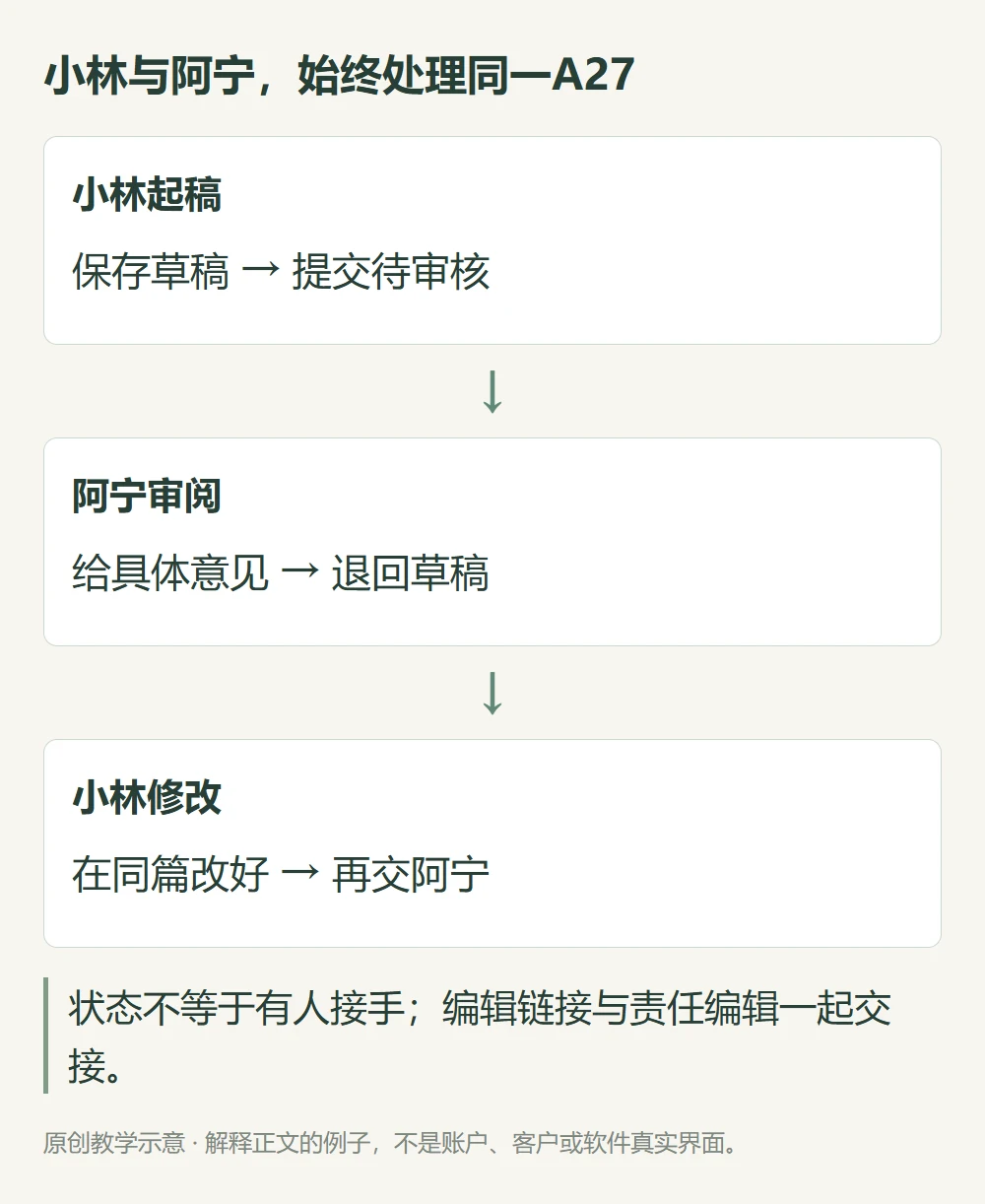 小林与阿宁,始终处理同一A27的原创教学示意