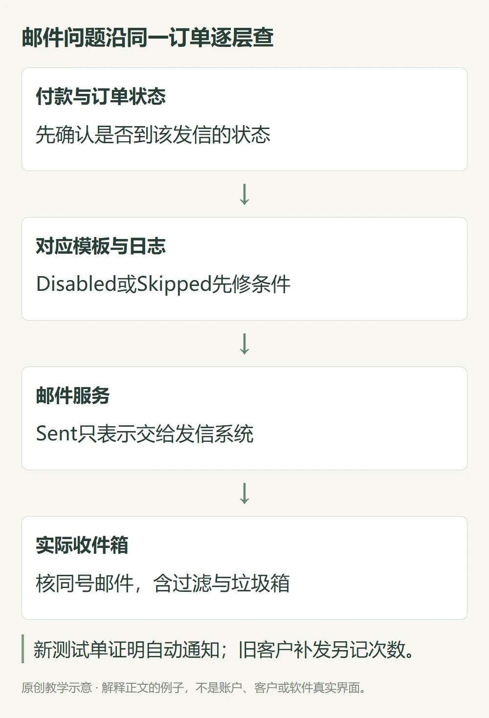 邮件问题沿同一订单逐层查的原创教学示意
