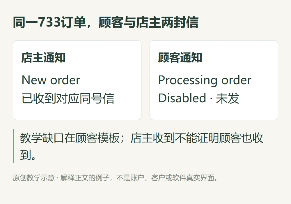 同一733订单,顾客与店主两封信的原创教学示意