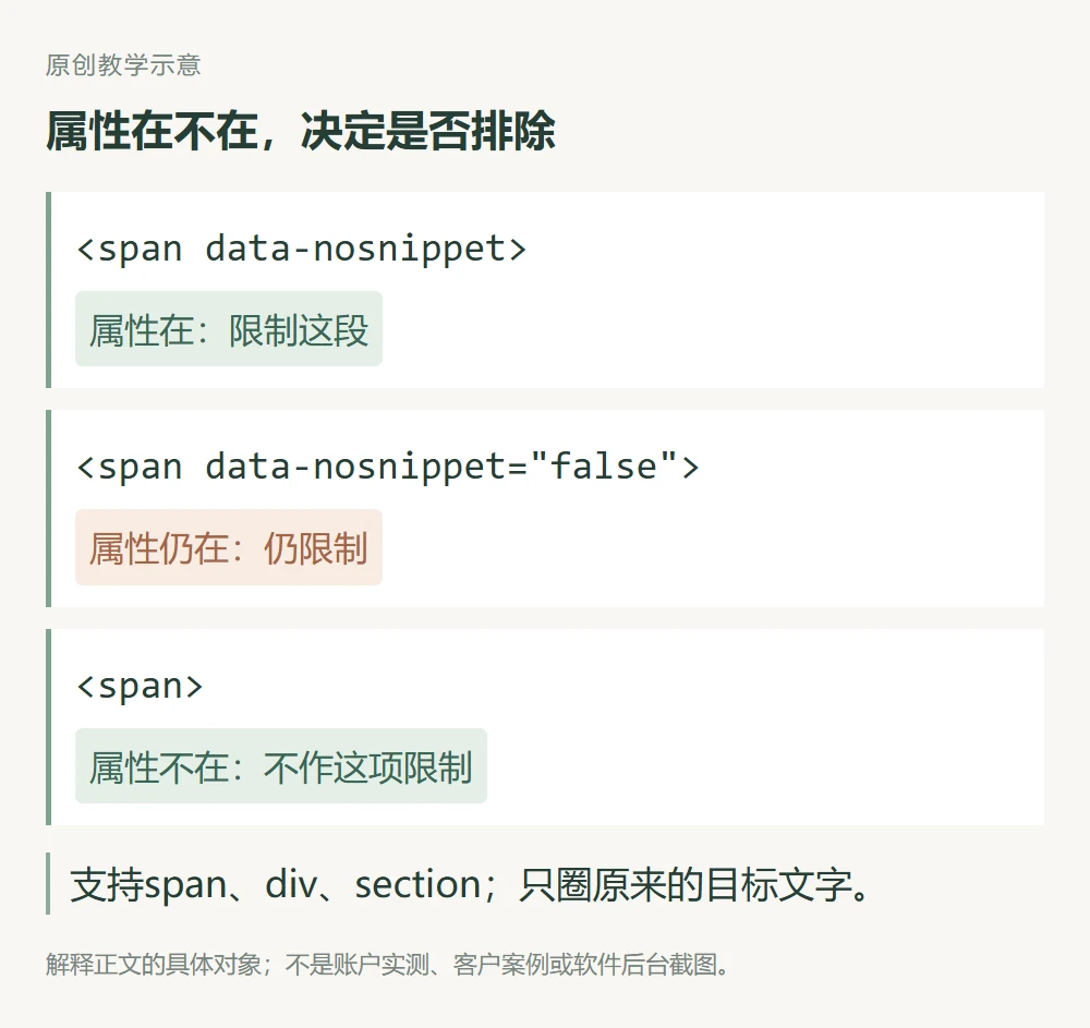 data-nosnippet为布尔属性,写false但仍保留属性时依然限制目标文字的教学代码