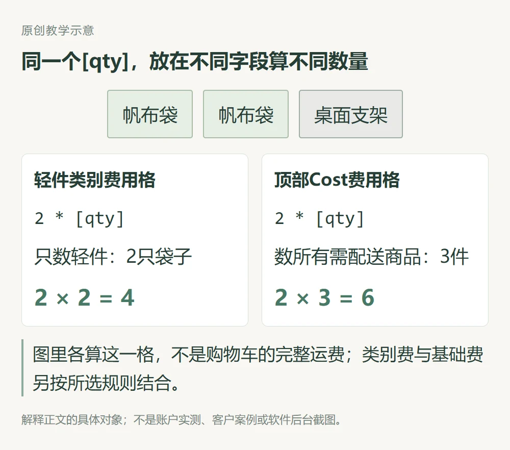 两只帆布袋和一件支架时类别字段qty数两只,顶部Cost字段qty数三件的教学演算