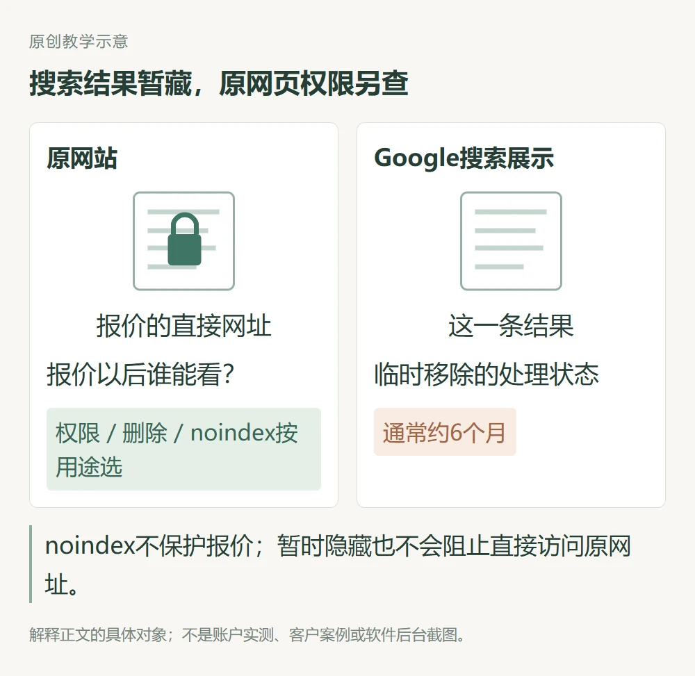 原网站的报价访问权限与Google搜索中的约六个月临时移除是两项独立处理的示意
