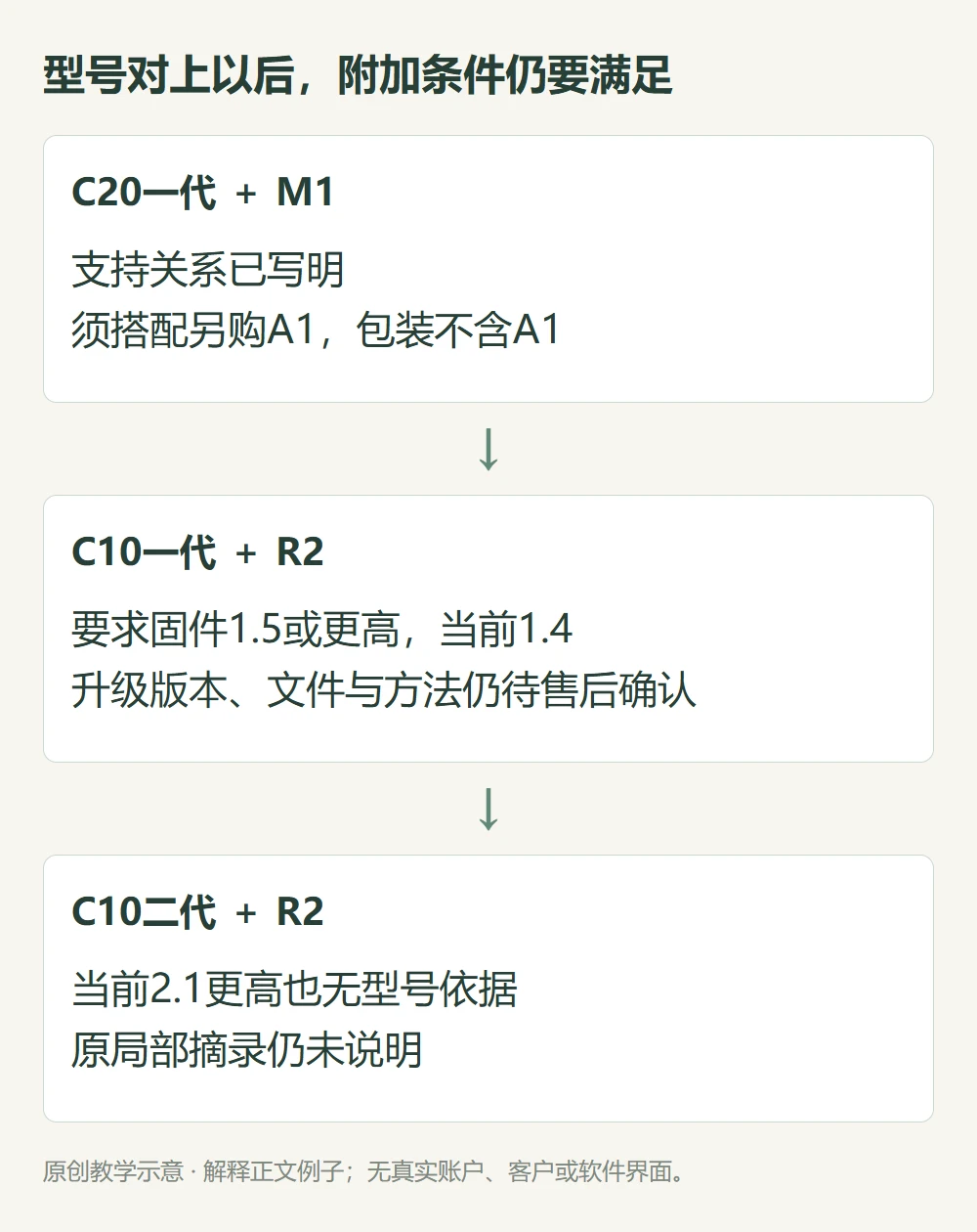 型号对上以后,附加条件仍要满足的原创教学示意