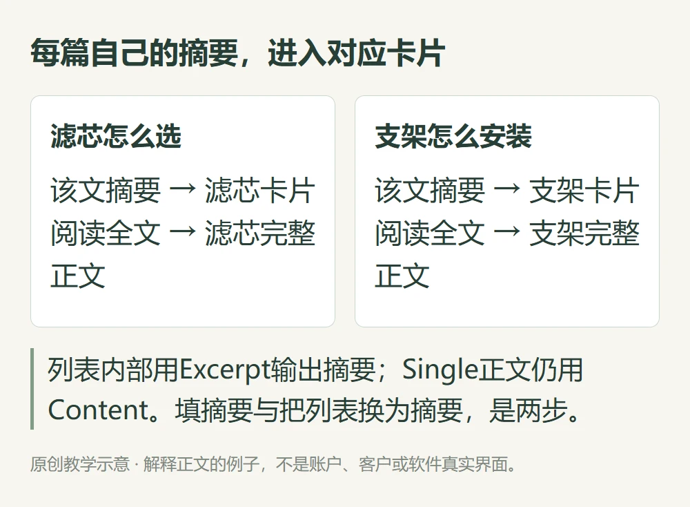 每篇自己的摘要,进入对应卡片的原创教学示意