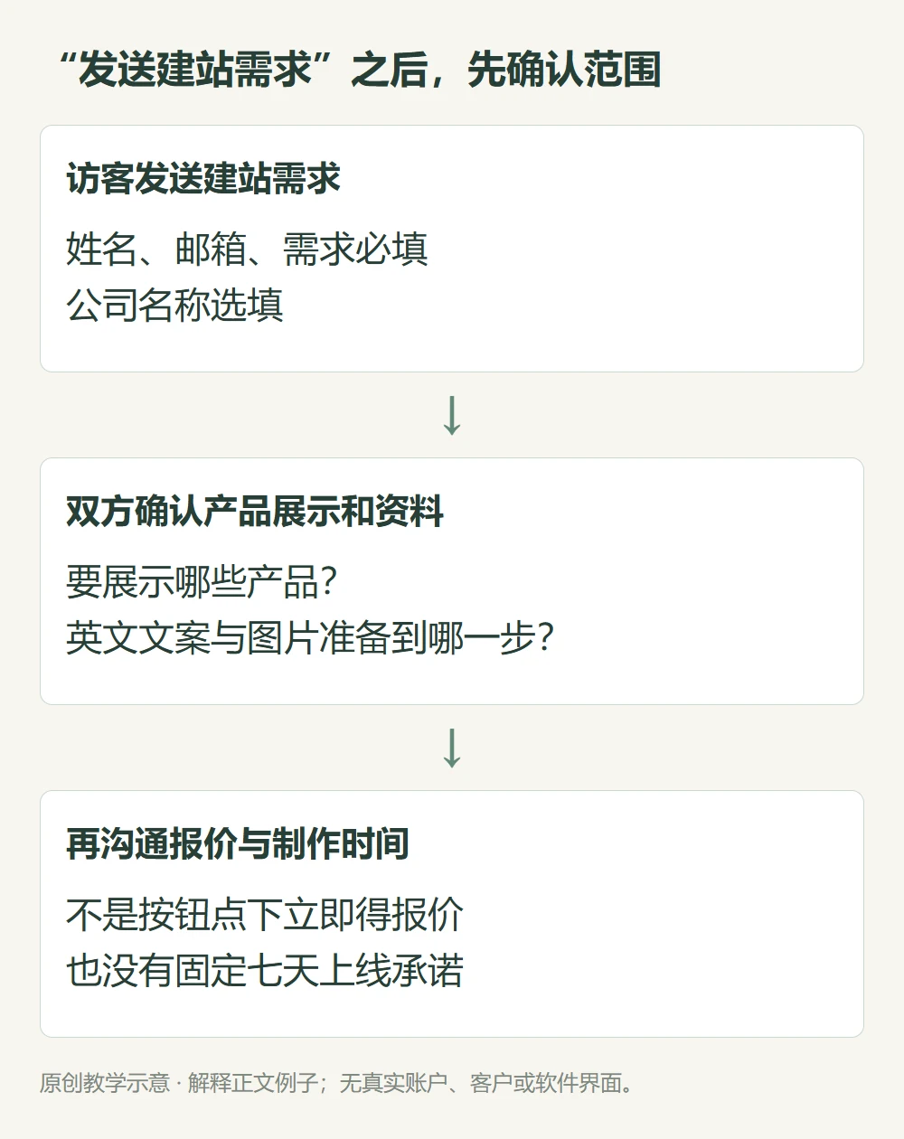 “发送建站需求”之后,先确认范围的原创教学示意