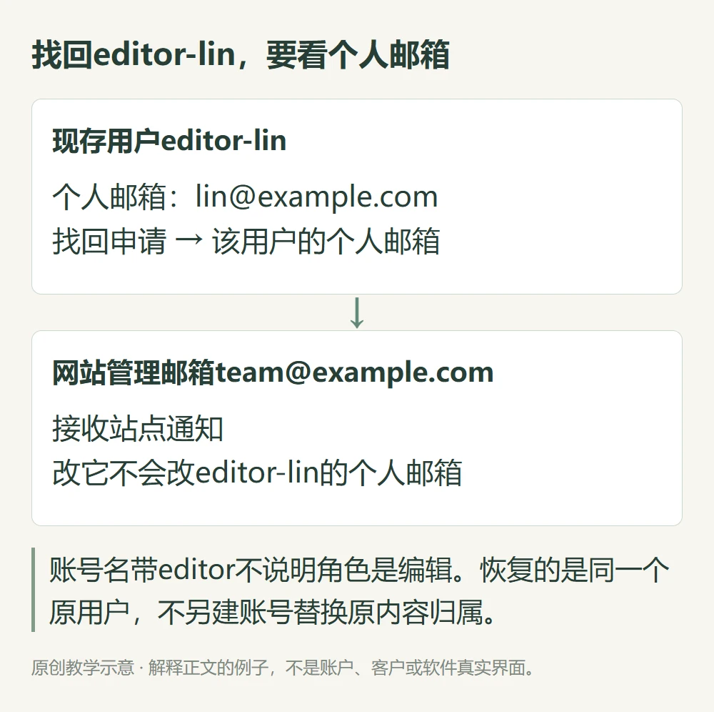 找回editor-lin,要看个人邮箱的原创教学示意
