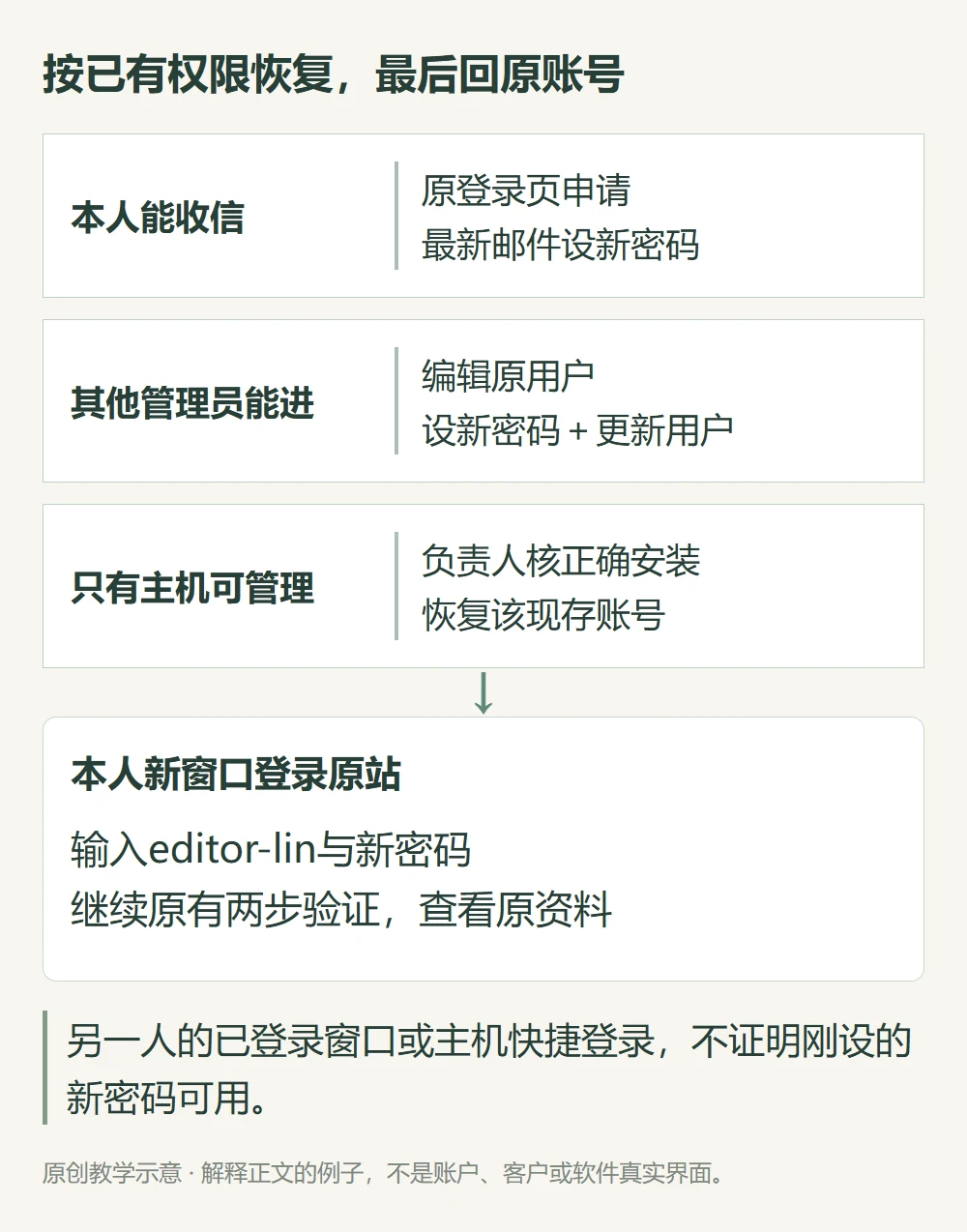 按已有权限恢复,最后回原账号的原创教学示意