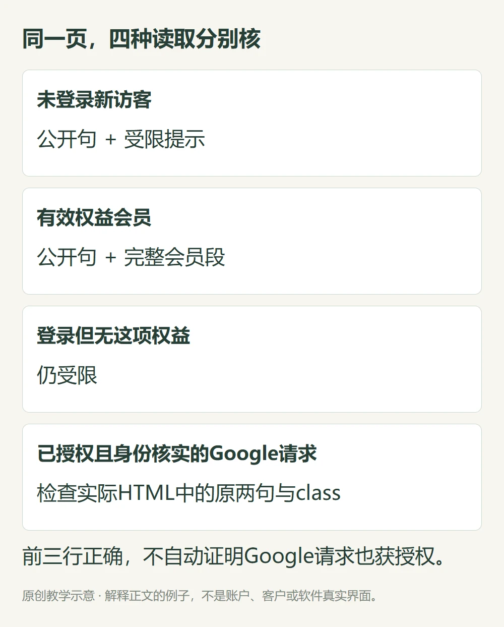 未登录有效权益无权益三账号与授权真实Google请求分别需要核实际内容的教学矩阵
