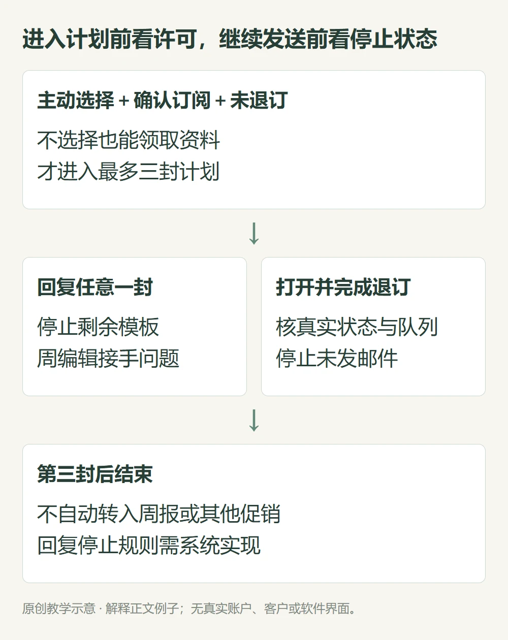 进入计划前看许可,继续发送前看停止状态的原创教学示意