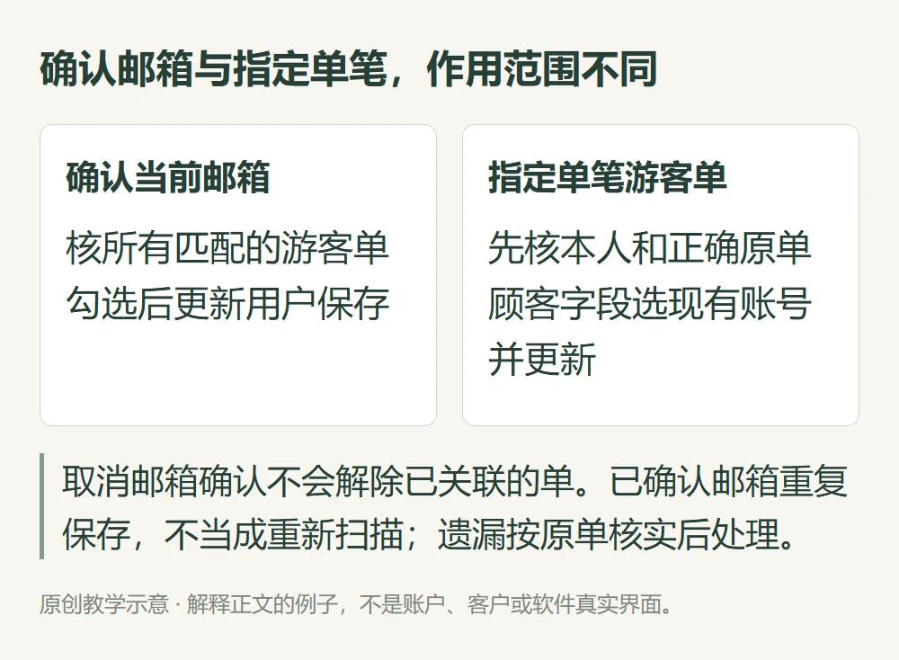 确认邮箱与指定单笔,作用范围不同的原创教学示意