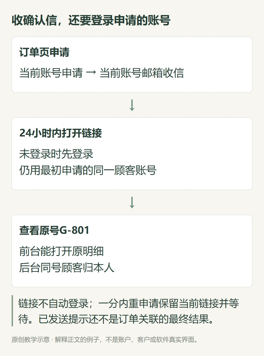 收确认信,还要登录申请的账号的原创教学示意