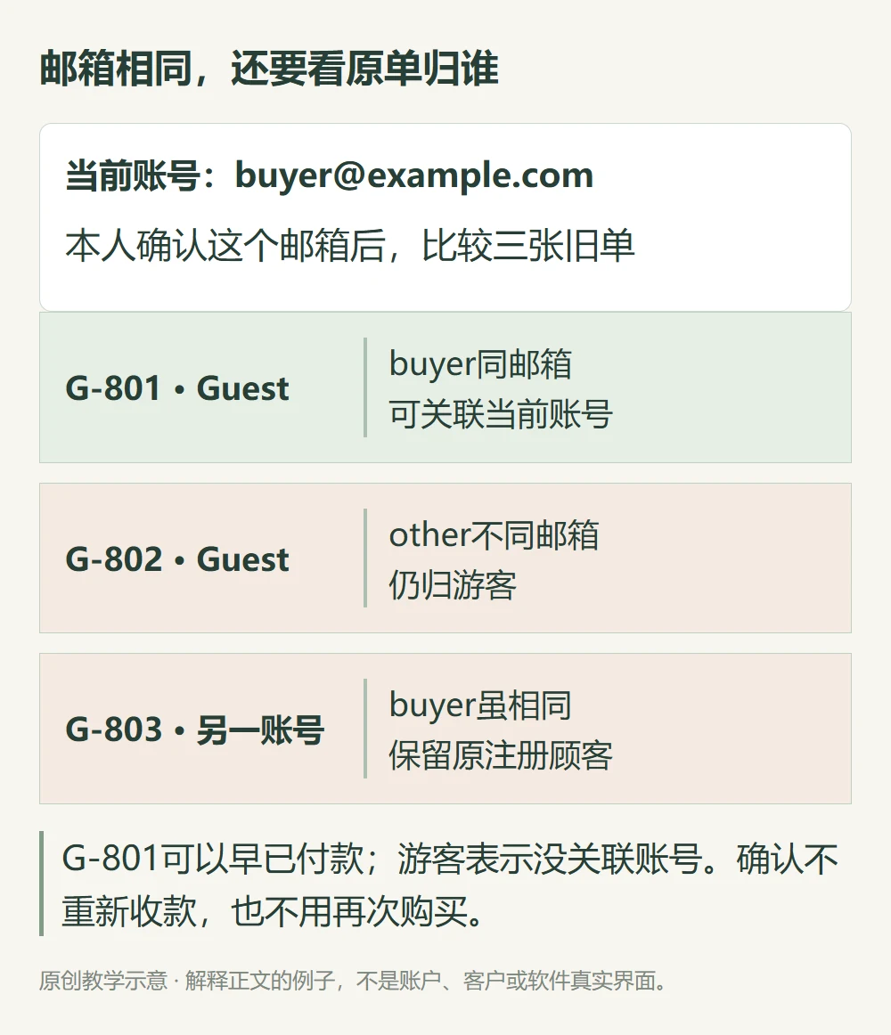 邮箱相同,还要看原单归谁的原创教学示意