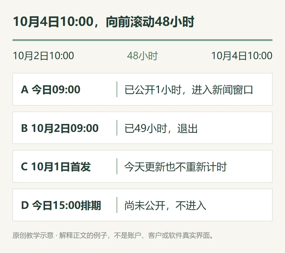 10月4日10:00,向前滚动48小时的原创教学示意
