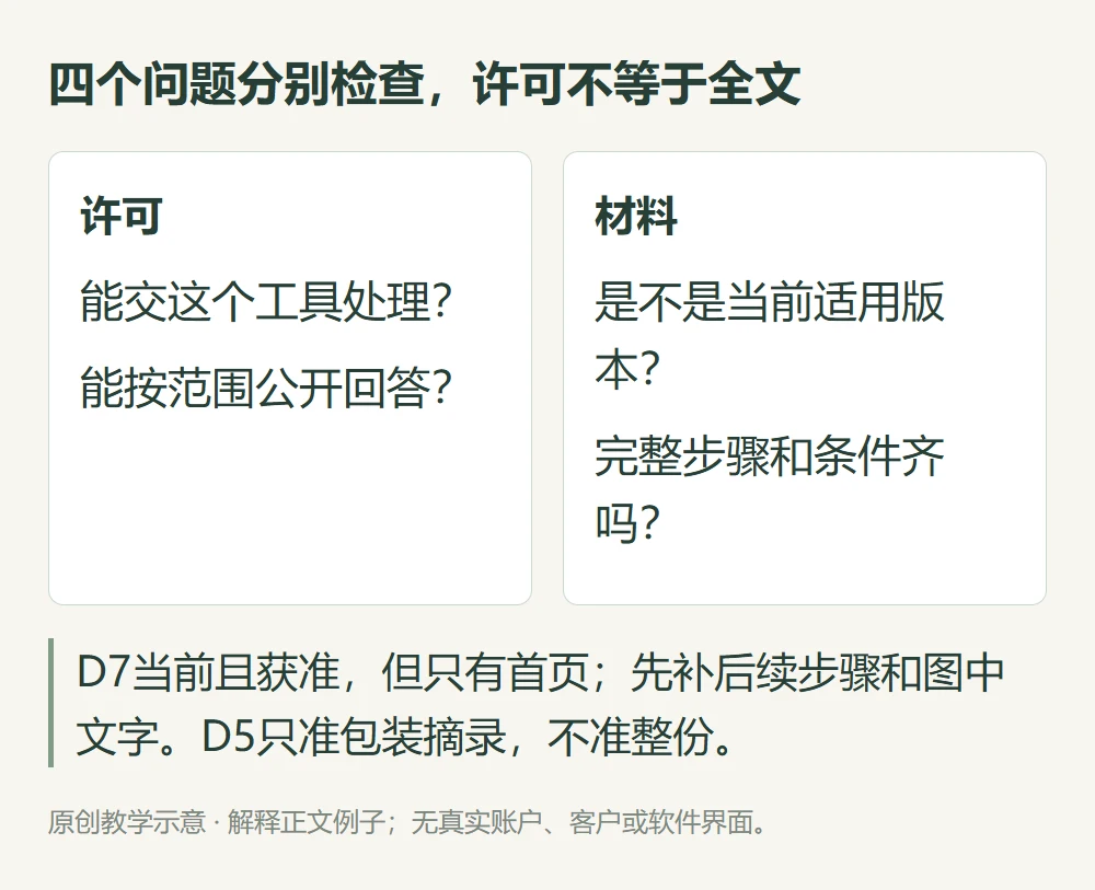 四个问题分别检查,许可不等于全文的原创教学示意