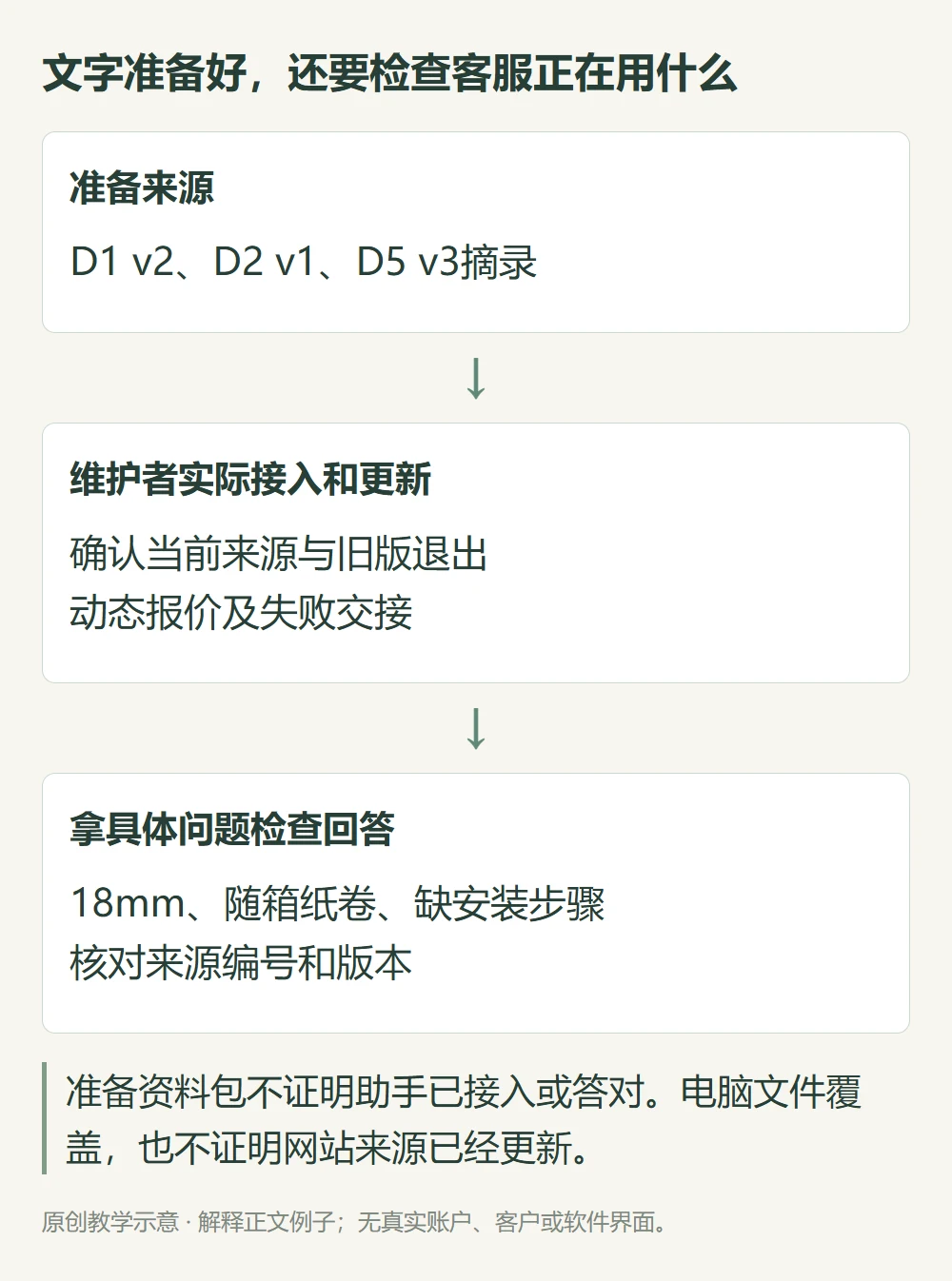 文字准备好,还要检查客服正在用什么的原创教学示意