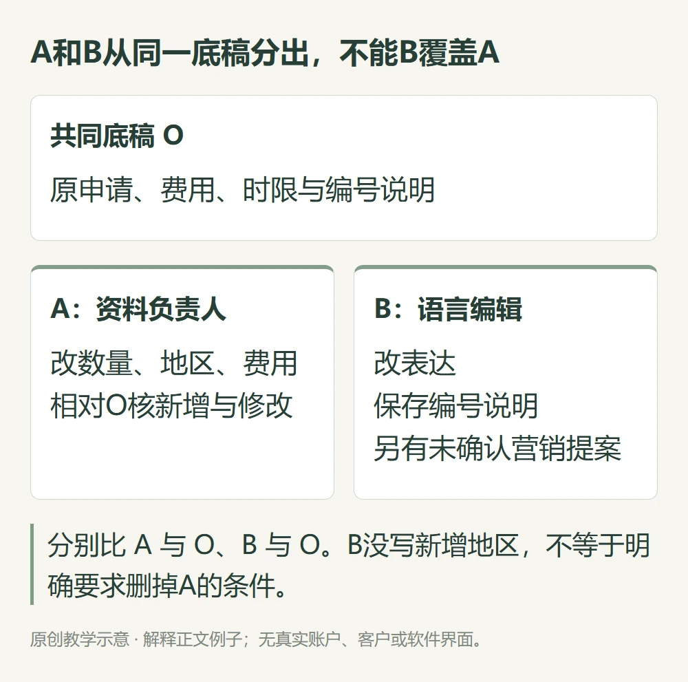 A和B从同一底稿分出,不能B覆盖A的原创教学示意
