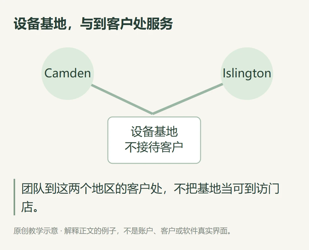 设备基地,与到客户处服务的原创教学示意