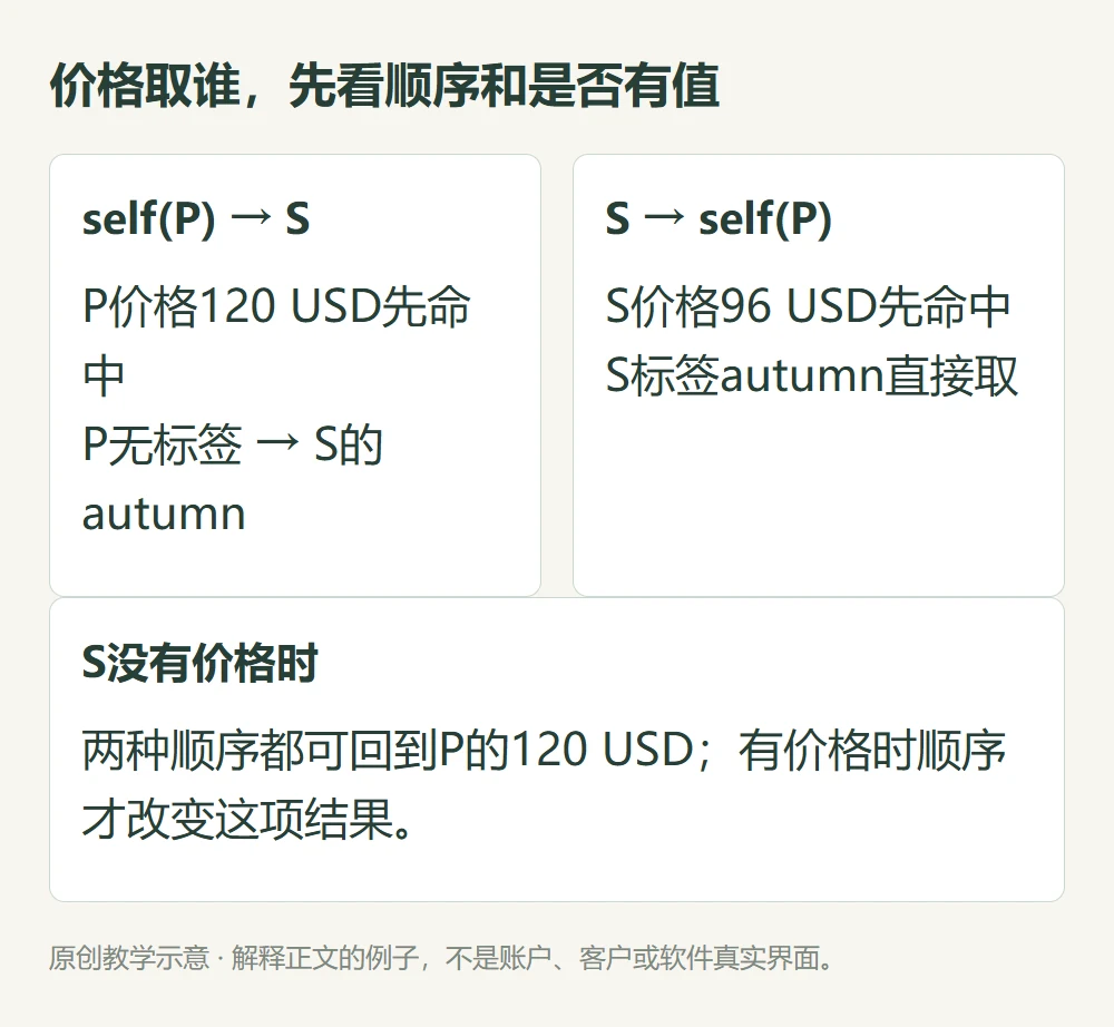 价格取谁,先看顺序和是否有值的原创教学示意