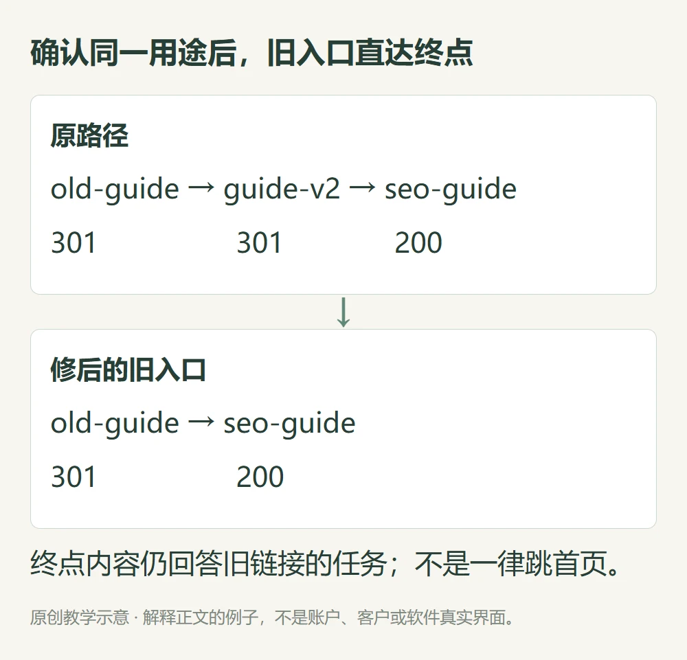 旧指南经过第二版再到最终SEO指南两次301改为直接一次301的教学路径