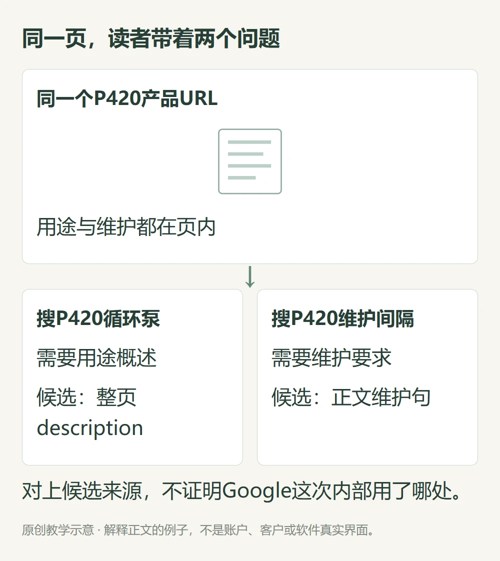 同一P420产品页用途与维护两查询可能匹配整页描述和正文维护句的教学图