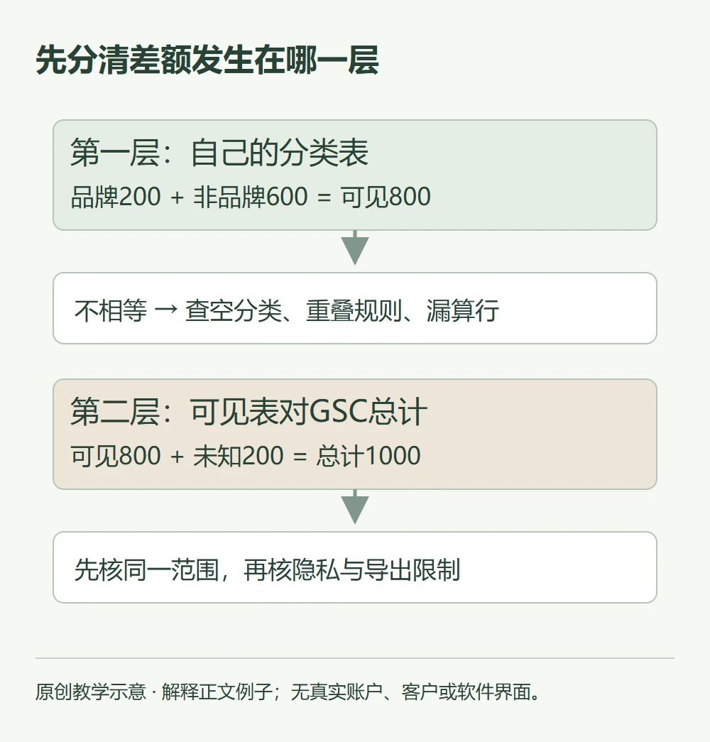 先分清差额发生在哪一层的原创教学示意