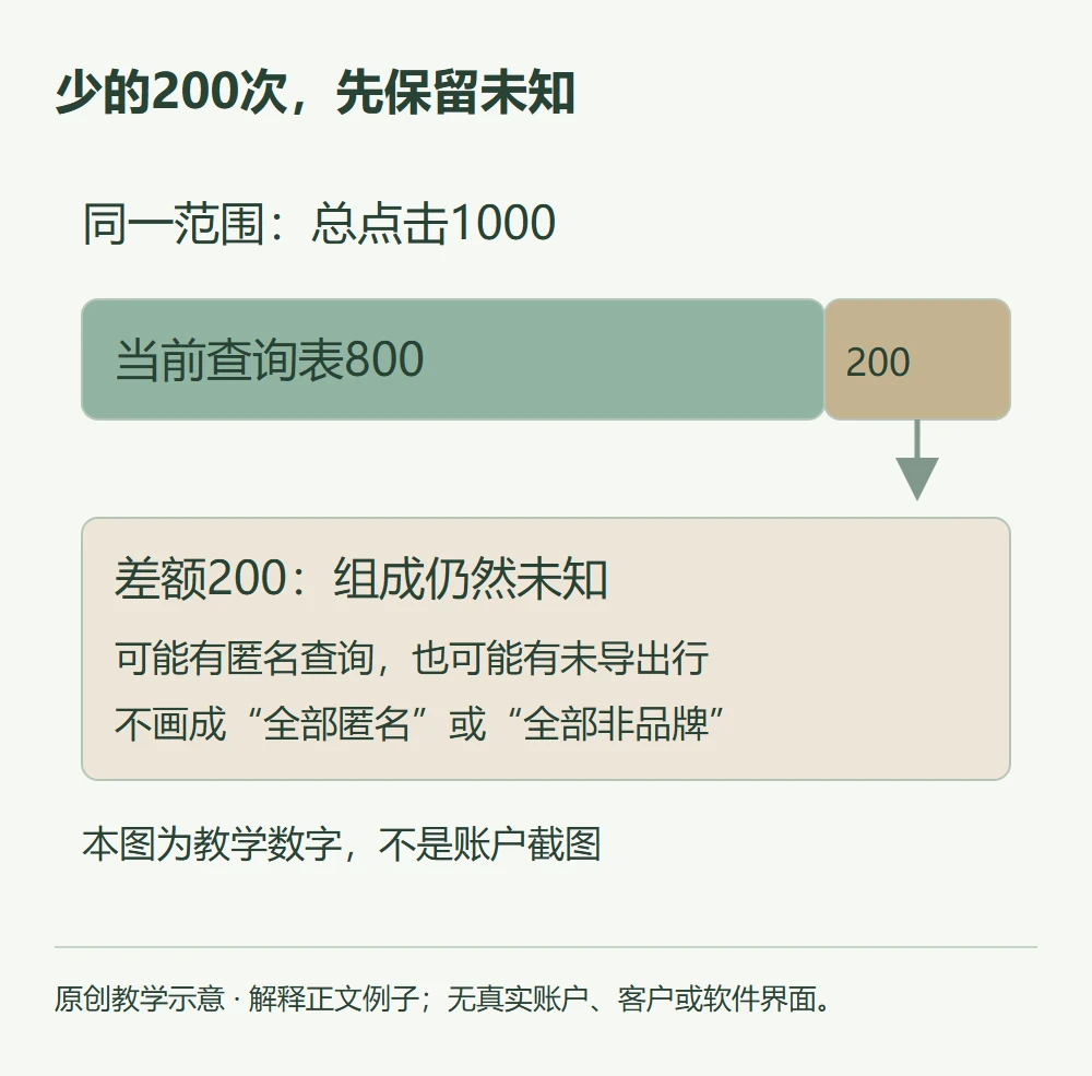 少的200次,先保留未知的原创教学示意