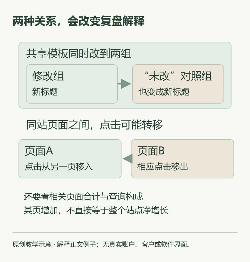 两种关系,会改变复盘解释的原创教学示意